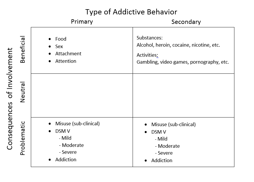 Chart of Addictive Behaviors