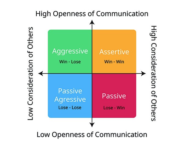 graphic that outlines asserting myself versus being passive aggressive